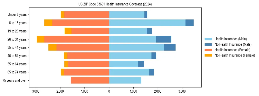 Health insurance pyramid for US ZIP Code 83651