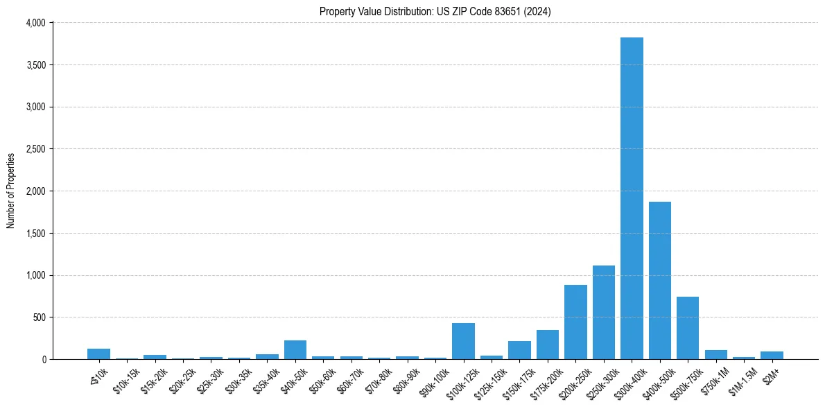 Value Distribution for 