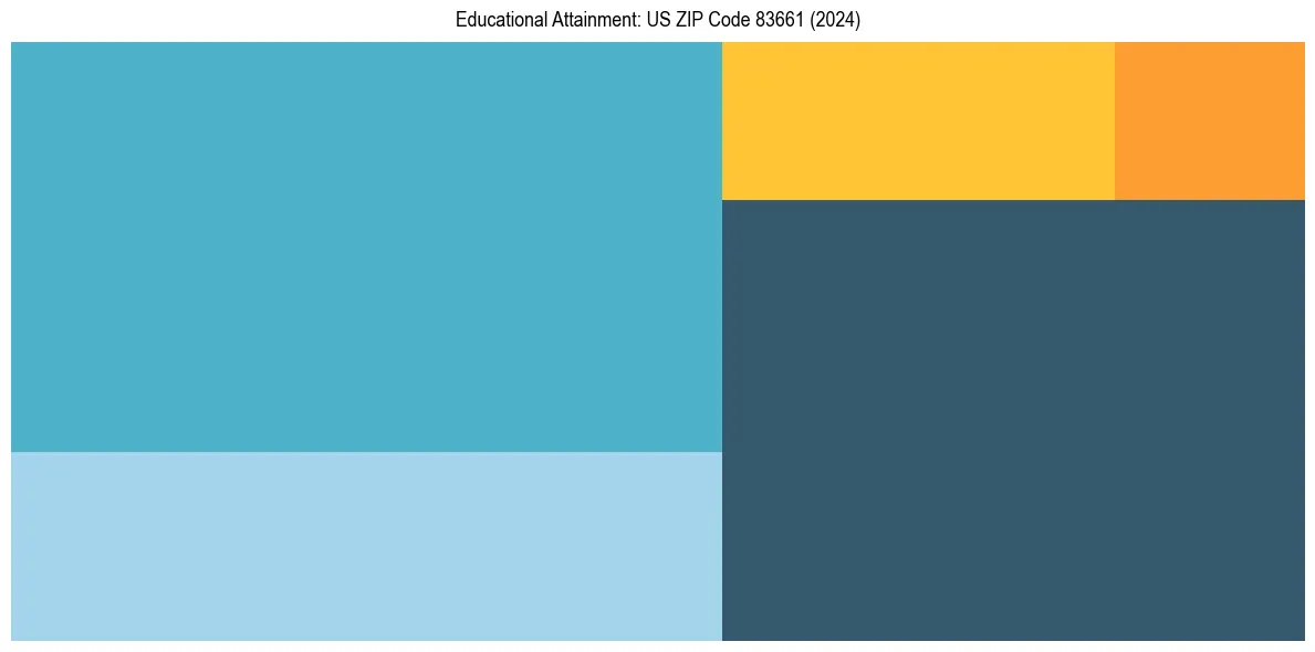Education Treemap for  in 2024