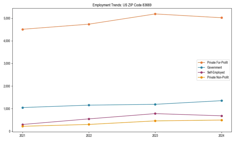 Long-term employment trends in 