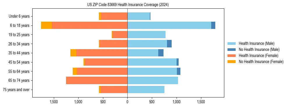 Health insurance pyramid for US ZIP Code 83669