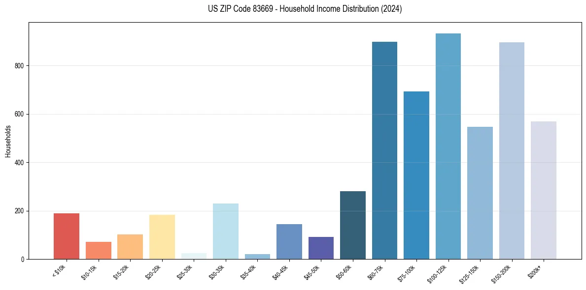 Income Distribution for 