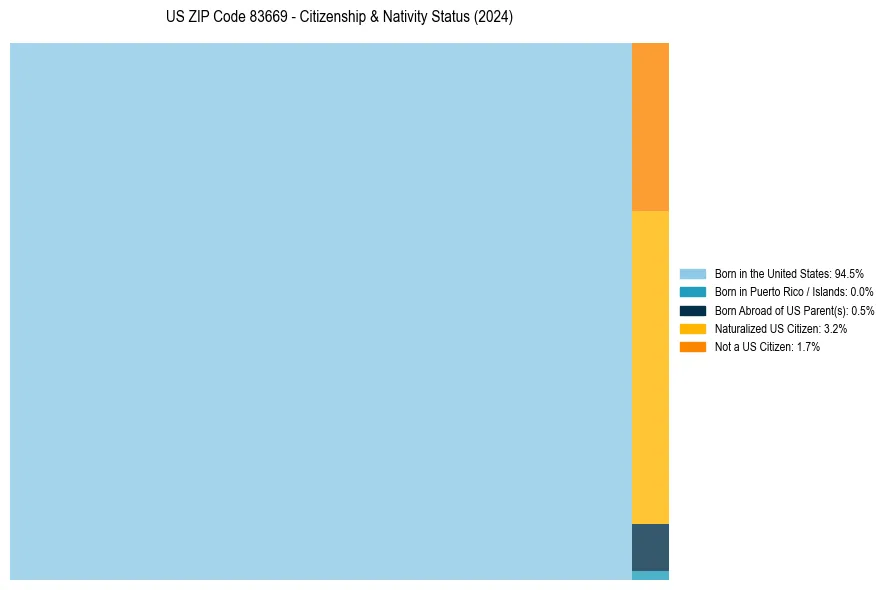Nativity Treemap for 