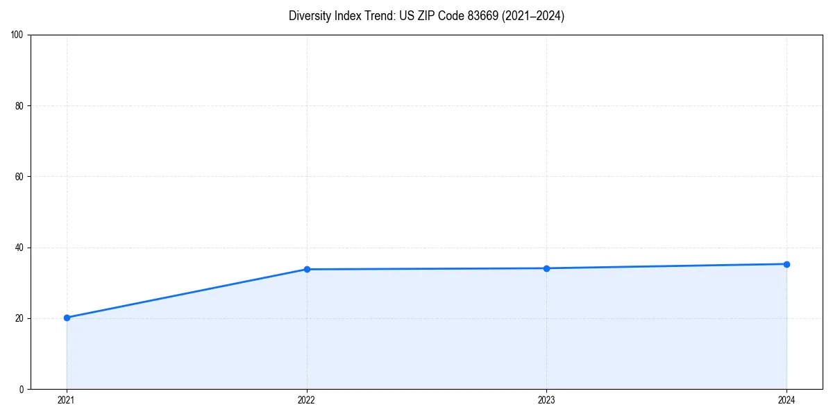 Line chart showing diversity index trends for 