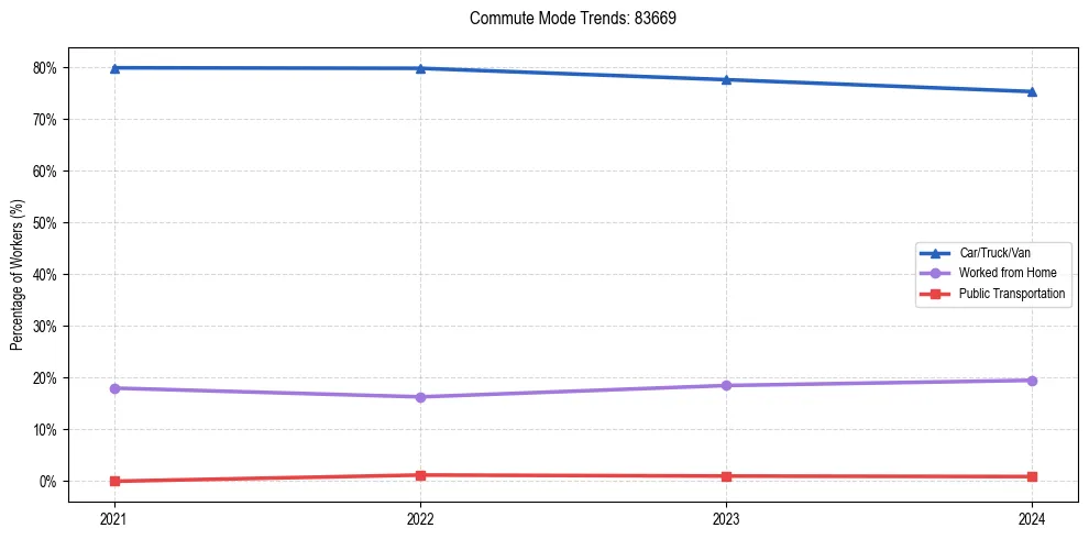 Transportation trends in US ZIP Code 83669