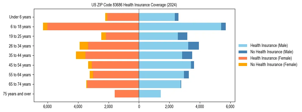 Health insurance pyramid for US ZIP Code 83686