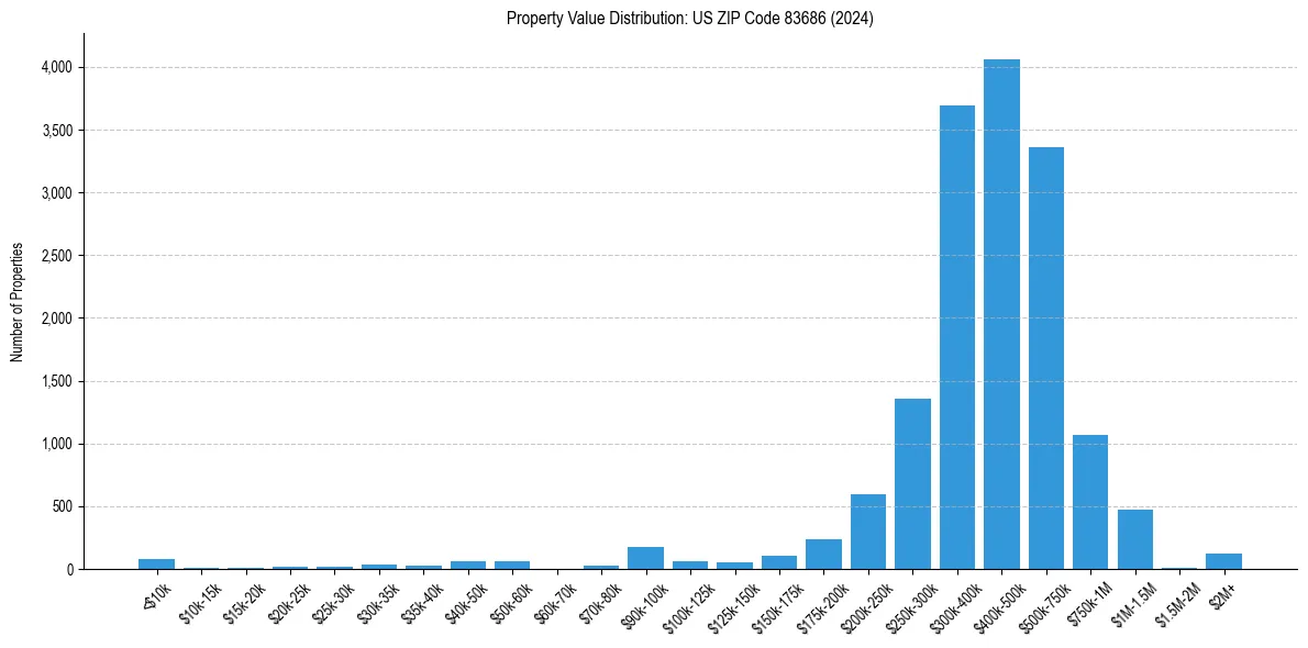 Value Distribution for 