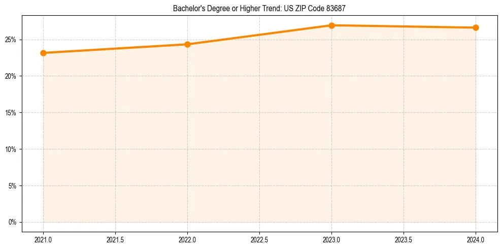 Trend chart showing bachelor degree growth in 