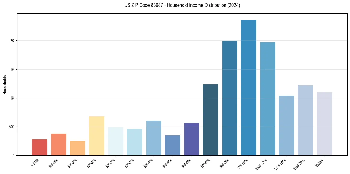 Income Distribution for 
