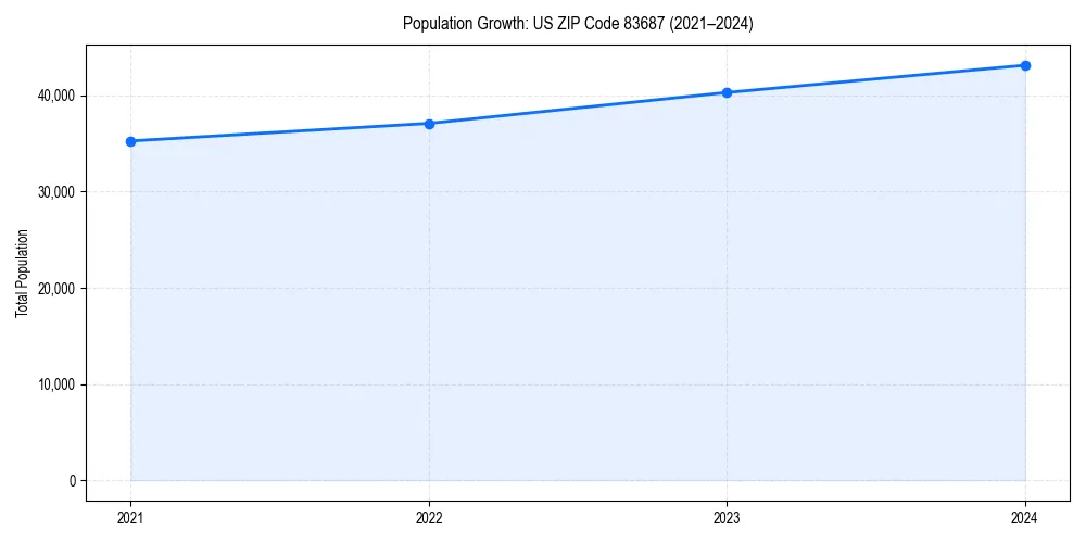 Population trends in 
