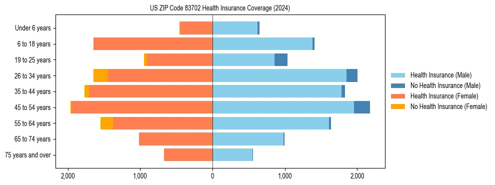 Health insurance pyramid for US ZIP Code 83702