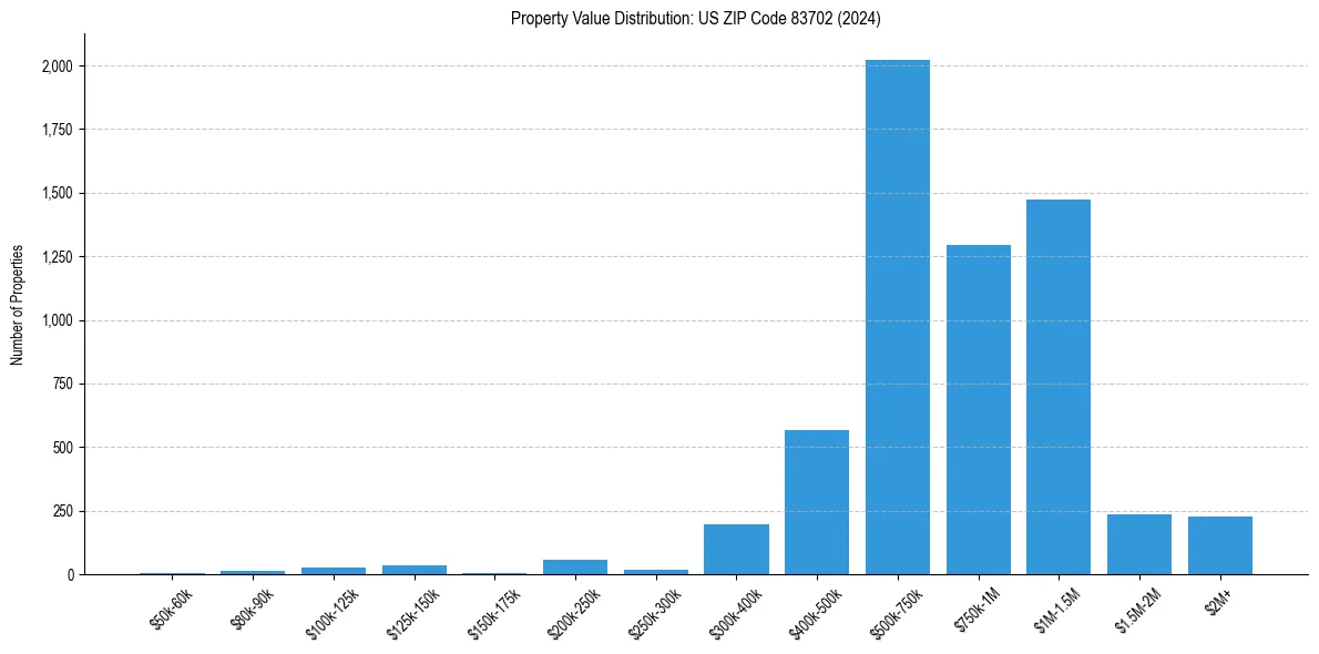 Value Distribution for 