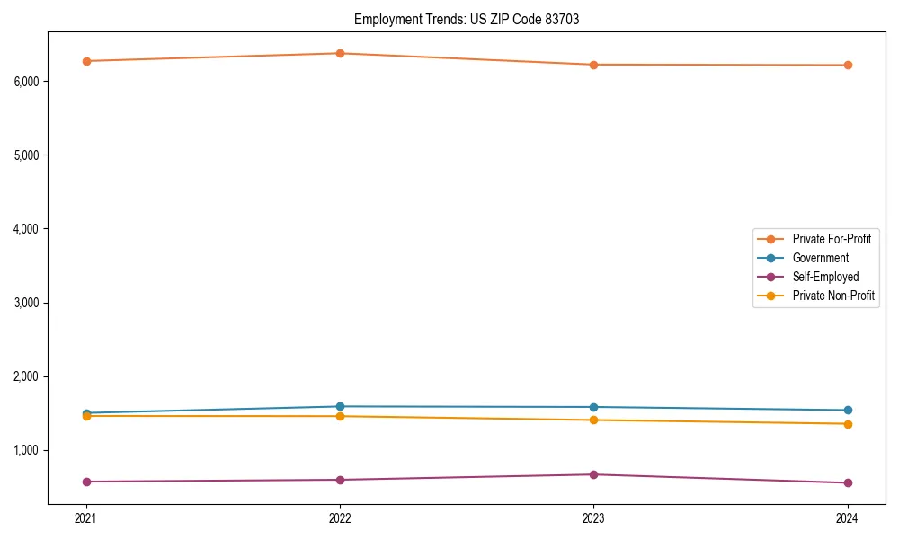 Long-term employment trends in 