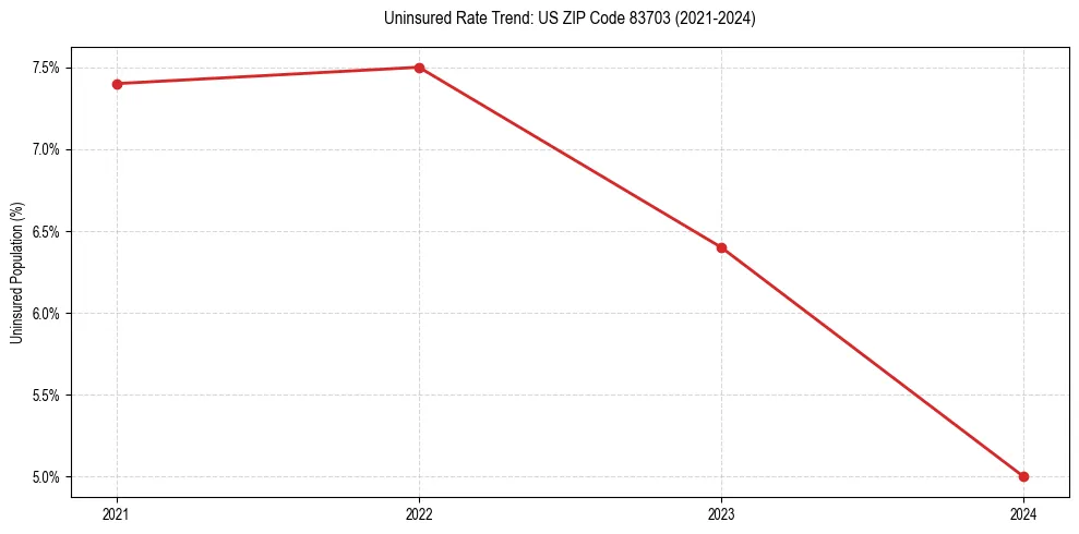Uninsured trend chart for US ZIP Code 83703