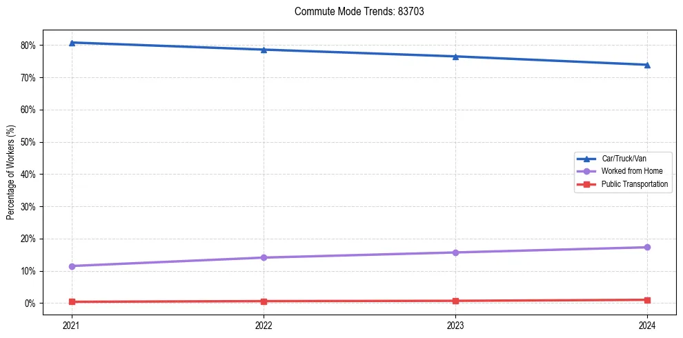 Transportation trends in US ZIP Code 83703