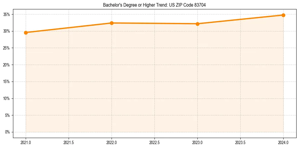 Trend chart showing bachelor degree growth in 
