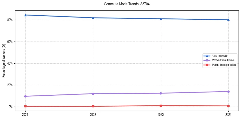 Transportation trends in US ZIP Code 83704