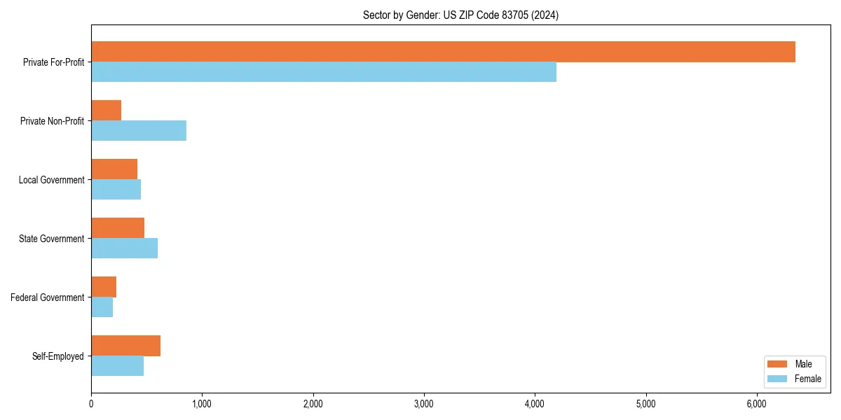 Employment sector breakdown by gender in 