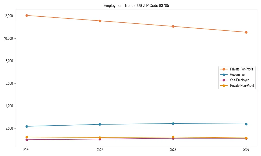 Long-term employment trends in 