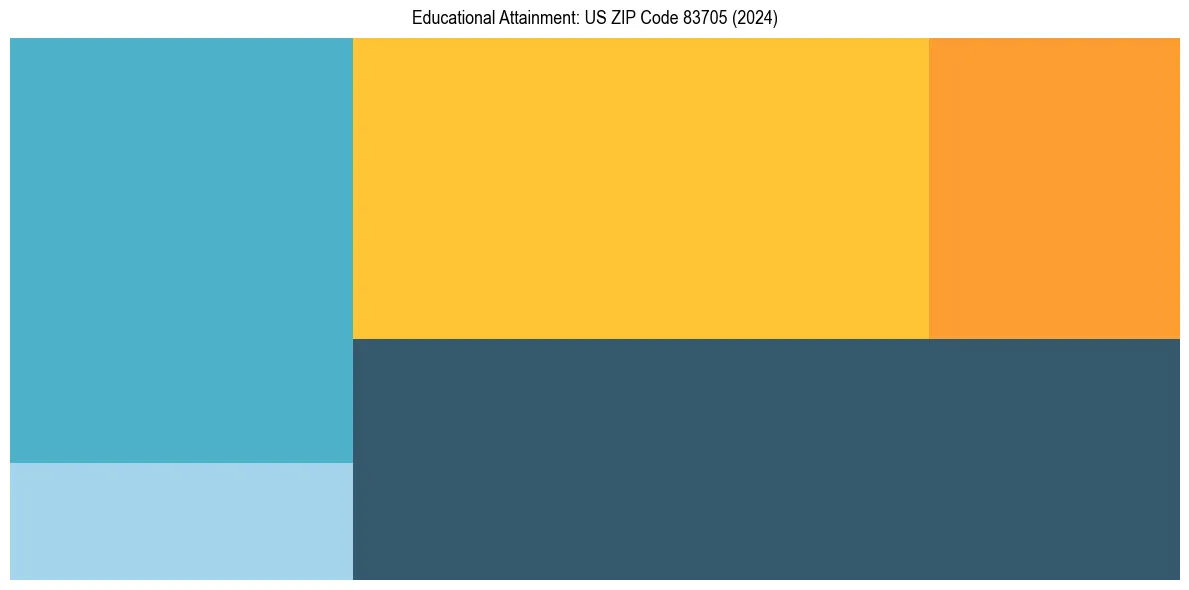 Education Treemap for  in 2024