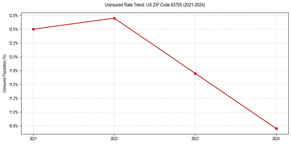 Uninsured trend chart for US ZIP Code 83705