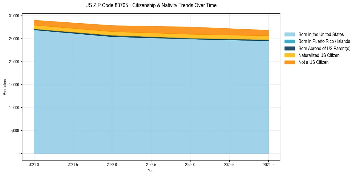 Historical nativity trends for 
