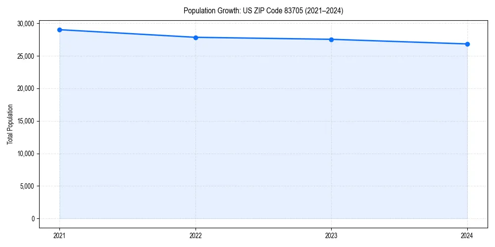 Population trends in 