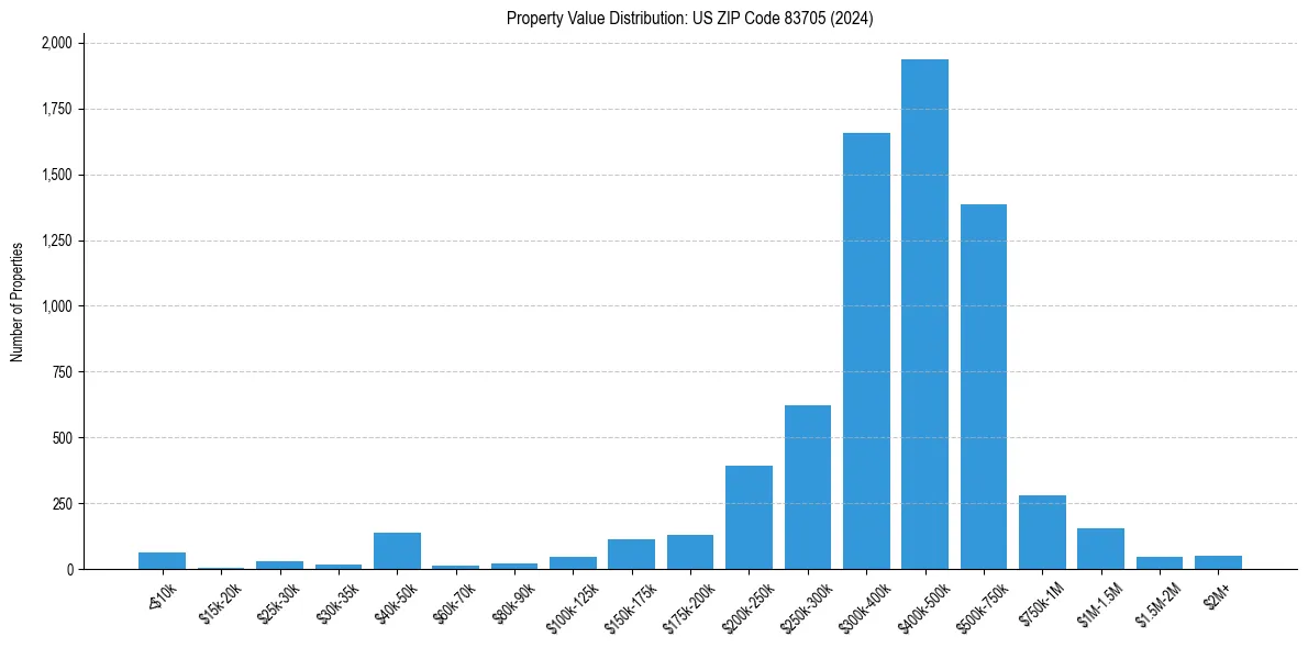 Value Distribution for 