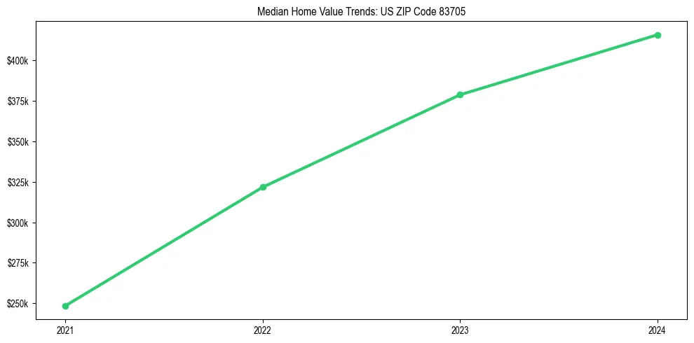 Median property value trends in 