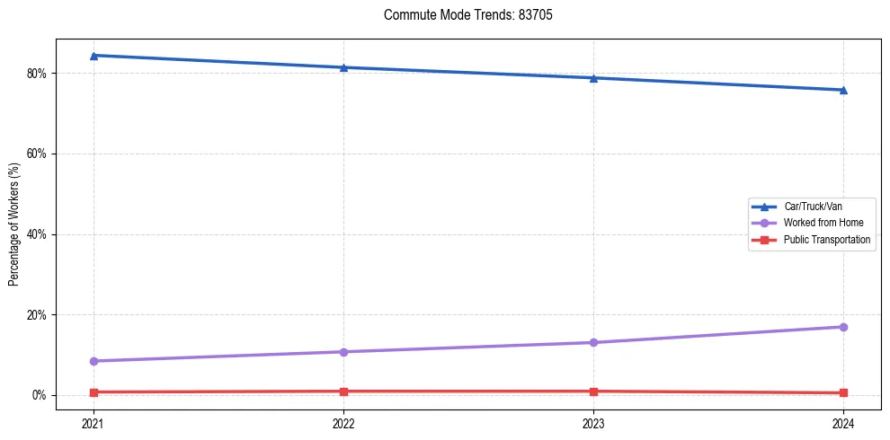 Transportation trends in US ZIP Code 83705