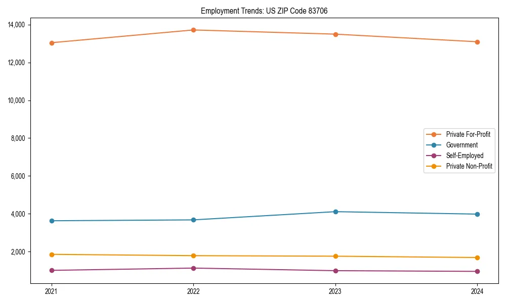 Long-term employment trends in 