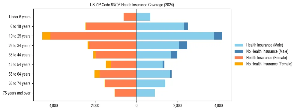 Health insurance pyramid for US ZIP Code 83706