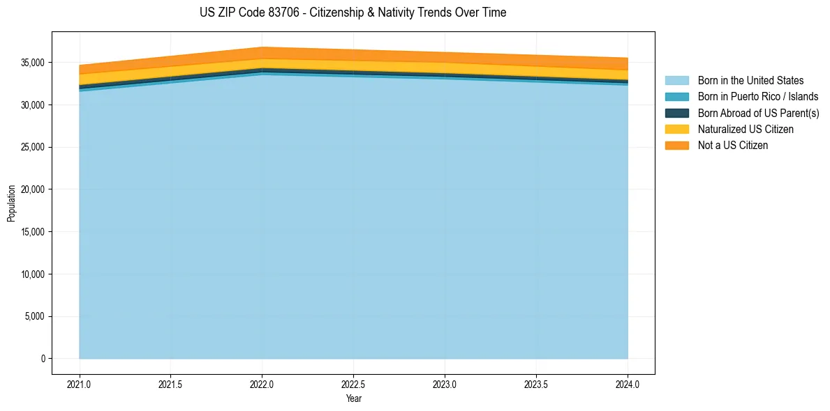 Historical nativity trends for 