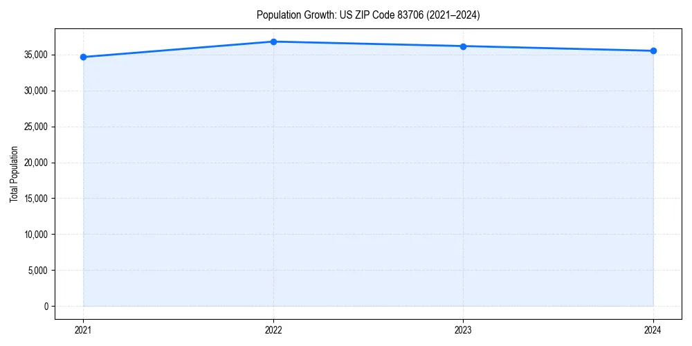 Population trends in 