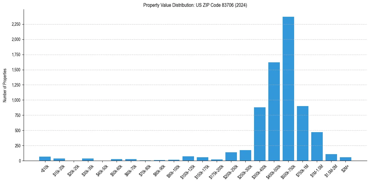 Value Distribution for 