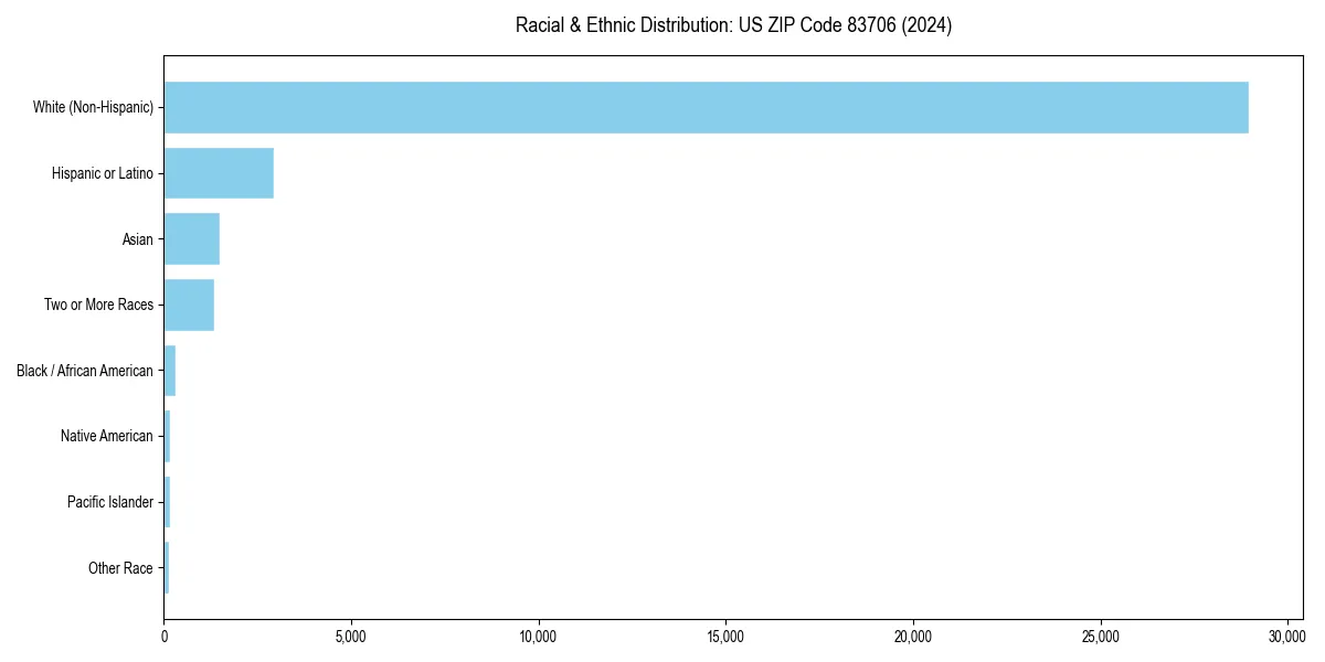 Bar chart showing racial distribution in  for 2024