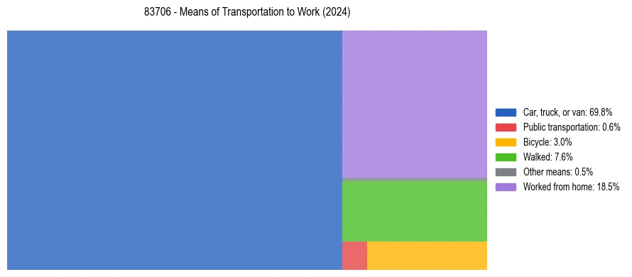 Commute modes in US ZIP Code 83706