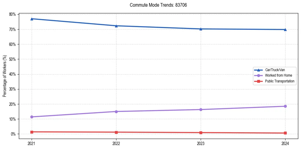 Transportation trends in US ZIP Code 83706
