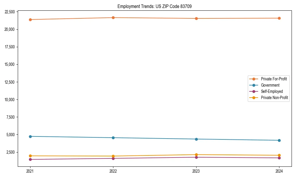 Long-term employment trends in 