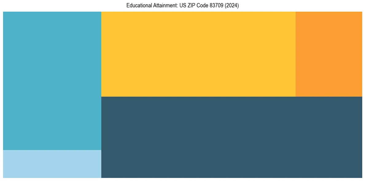 Education Treemap for  in 2024