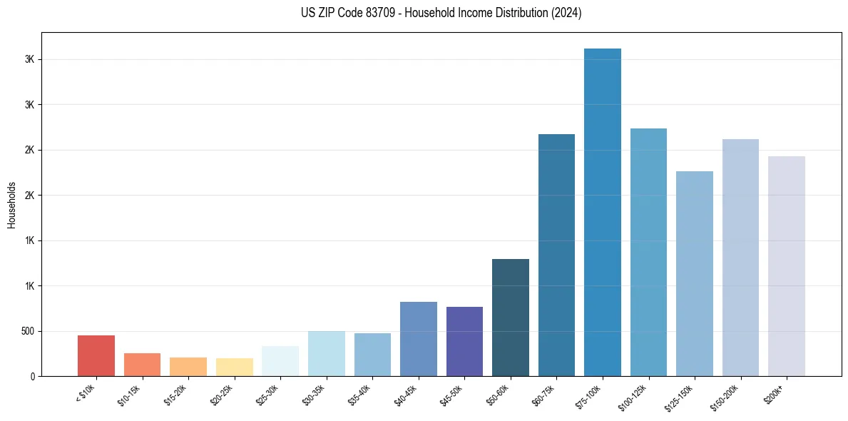 Income Distribution for 