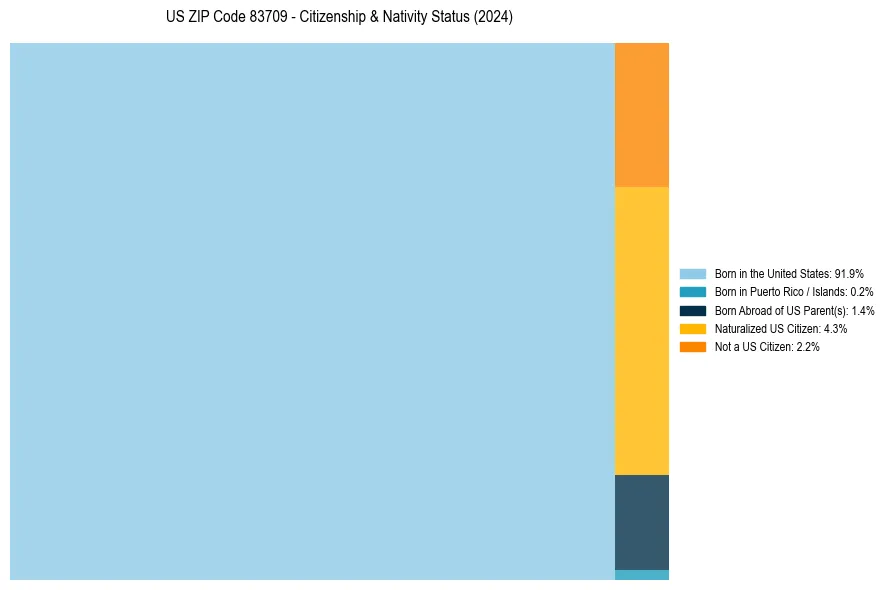 Nativity Treemap for 