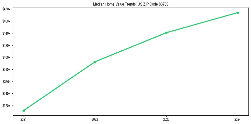 Median property value trends in 