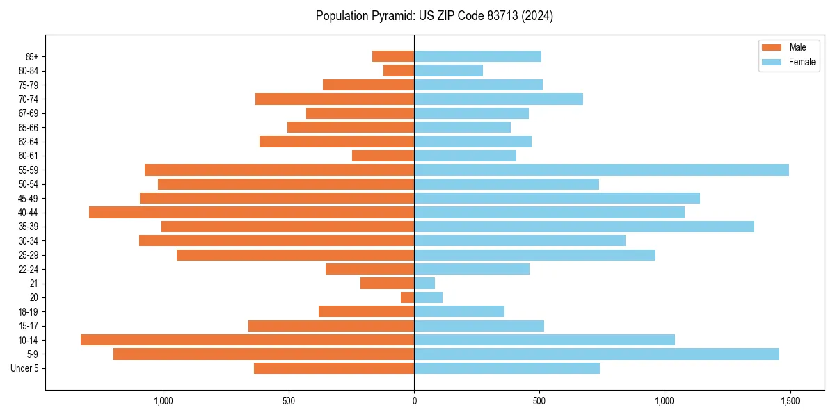 Population pyramid for 