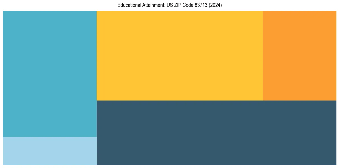 Education Treemap for  in 2024