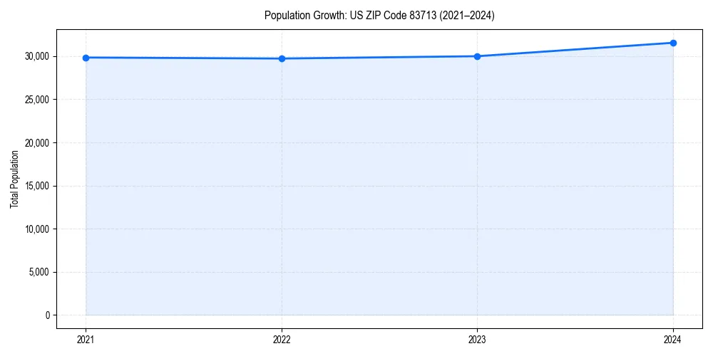 Population trends in 