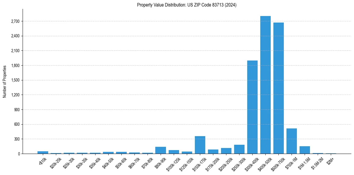 Value Distribution for 