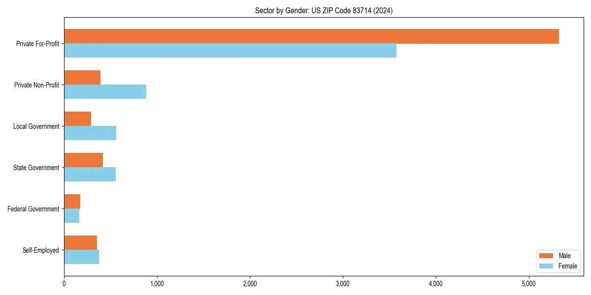 Employment sector breakdown by gender in 