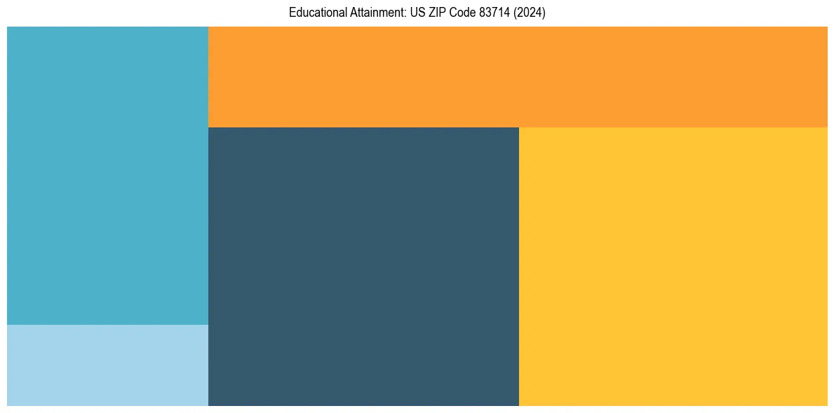 Education Treemap for  in 2024