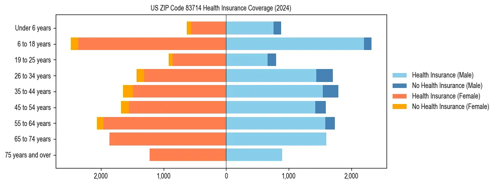Health insurance pyramid for US ZIP Code 83714